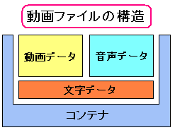 動画ファイルの構造